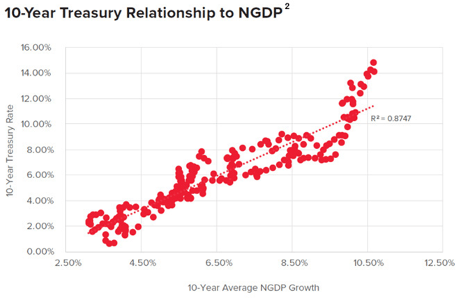 10-Year-Treasury-Relationship-NGDP-2