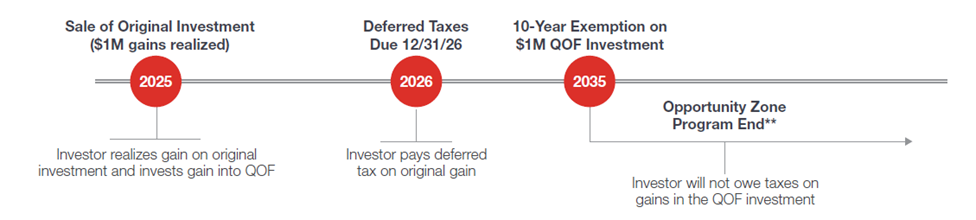 2025 QOZ Timeline