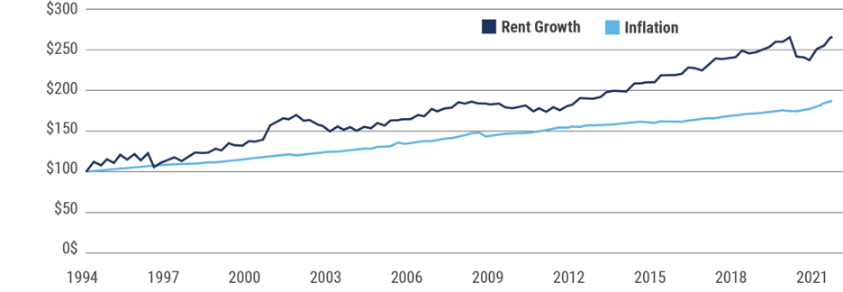 CRE-Blog-Inflation-Rent-Related