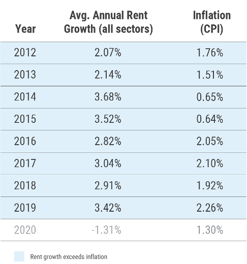 CRE-Blog-Rent-Exceeds-Inflation