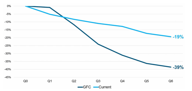 Great-Financial-Crisis-vs-Current-Drawdown