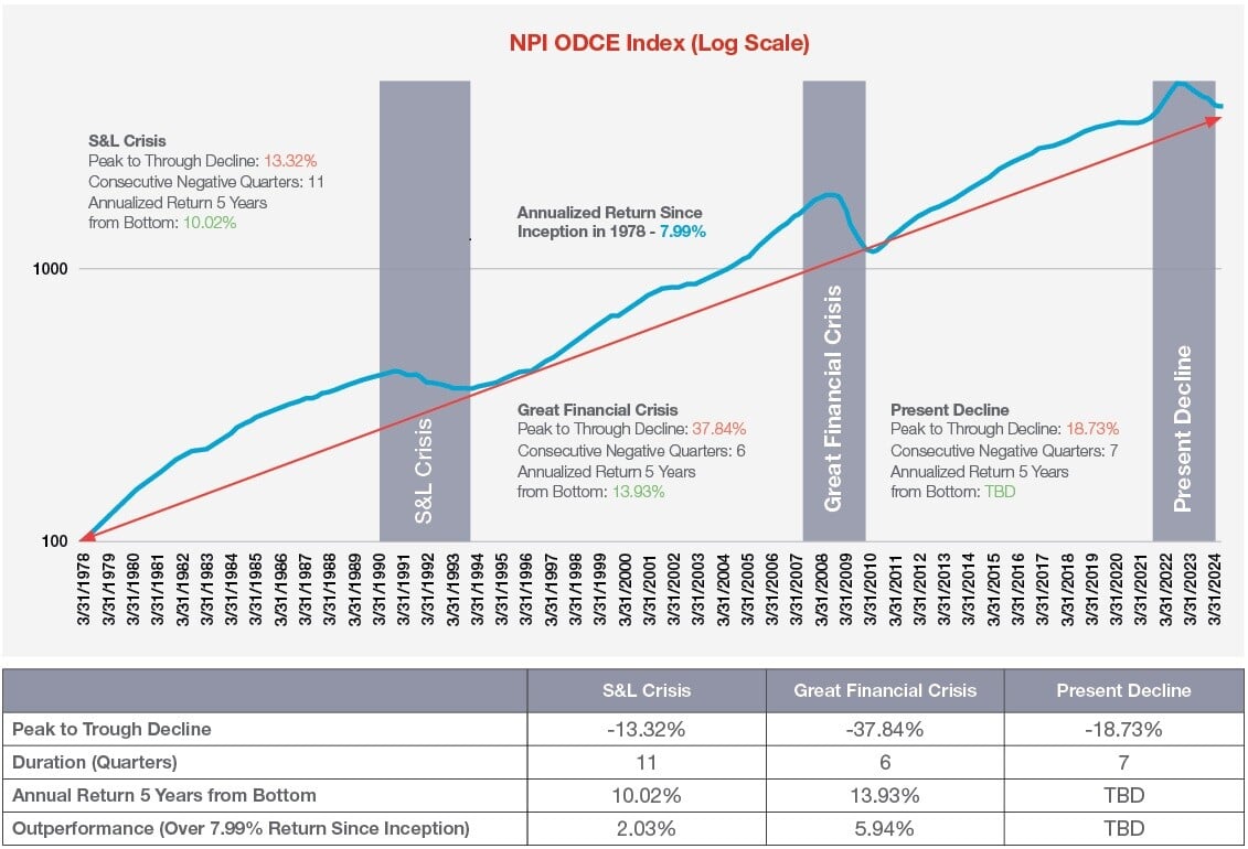 IPC NPI ODCE Index Chart 2024-1