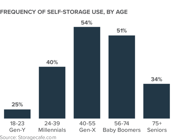 29327 - INL Blog - 5 Demographics Trends Driving Growth in Niche Real Estate Sectors 2