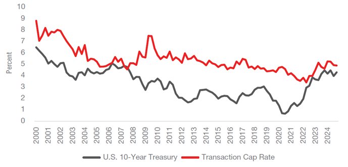 Cap-Rates-Residential-Sector-Report