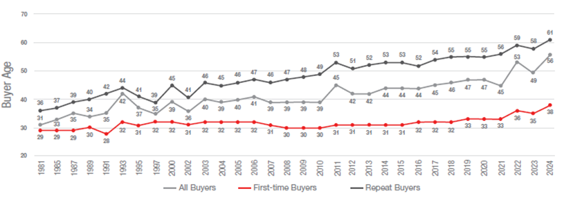 Home-Buyer-Age-Residential-Sector-Report