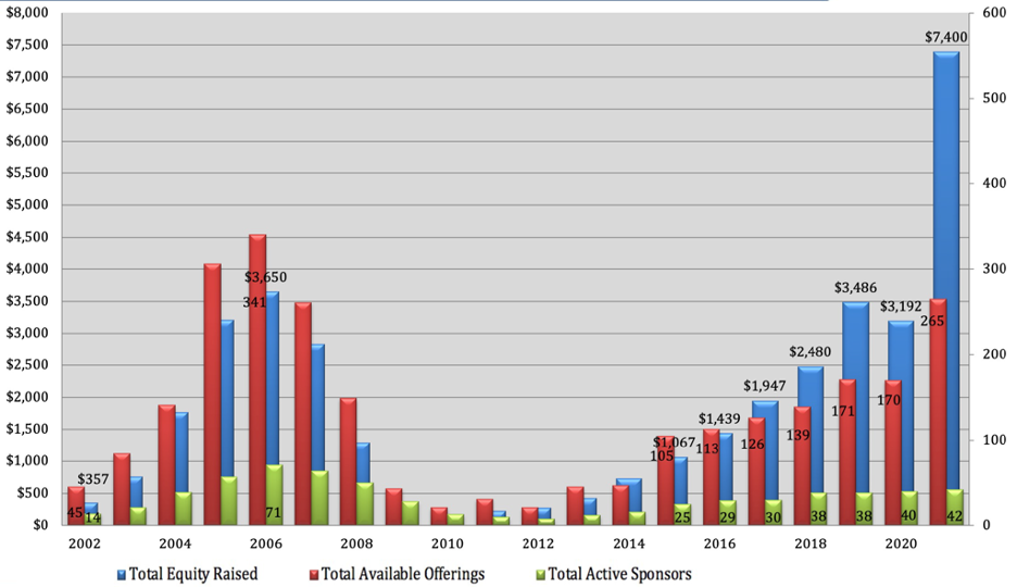 Inland-Blog-Property-Types-DST-EquityRaised