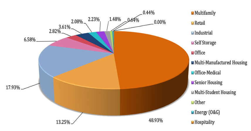 Inland-Blog-Property-Types-DST-Pie-Chart