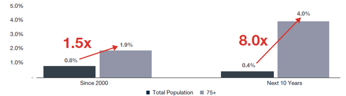 senior housing-age tranche