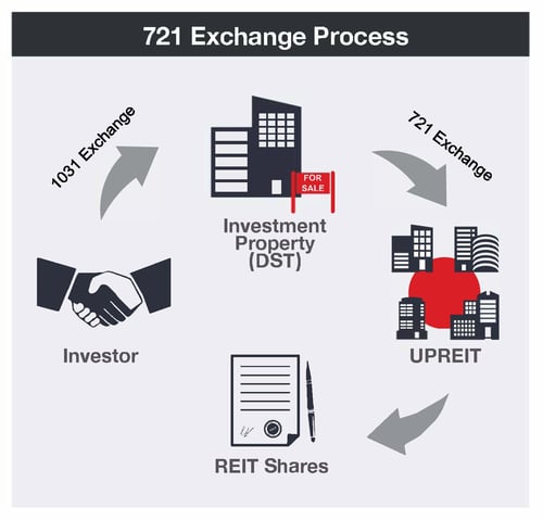 Inland-Insights-721-Exchanges-UPREITS-1