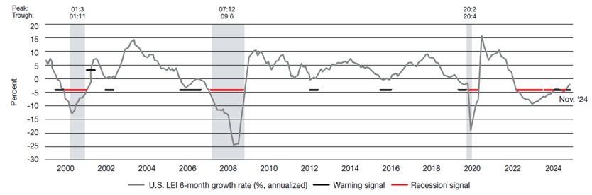 Jan 2025 Leading Indicators