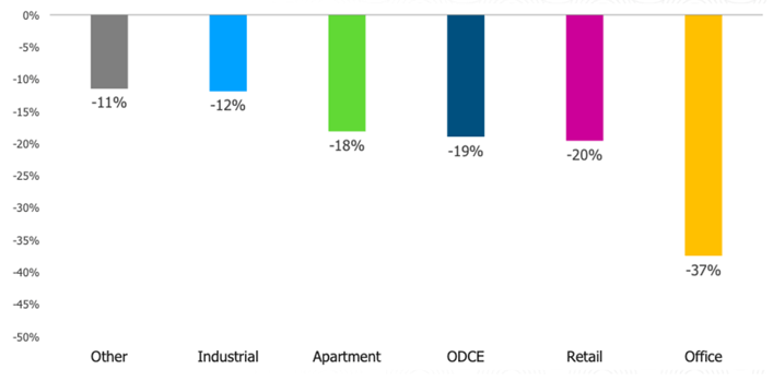 Private-Real-Estate-Sector-Valuation-Performance-Chart