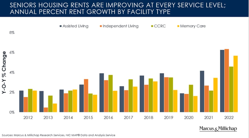 Senior housing rents are improving at every service level annual percent rent growth by facility type