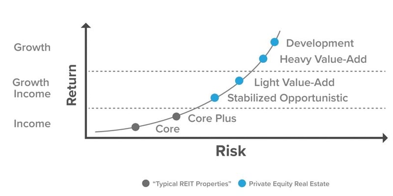 Commercial Real Estate Investment Risk Return Profiles