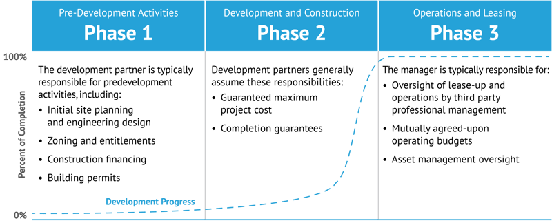 PHASES OF DEVELOPMENT