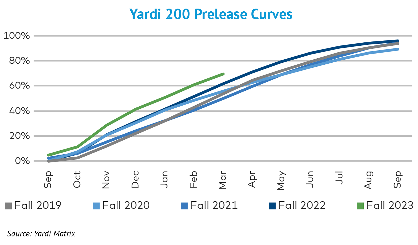 23815 INL Blog Yardi 200 Prelease Curve