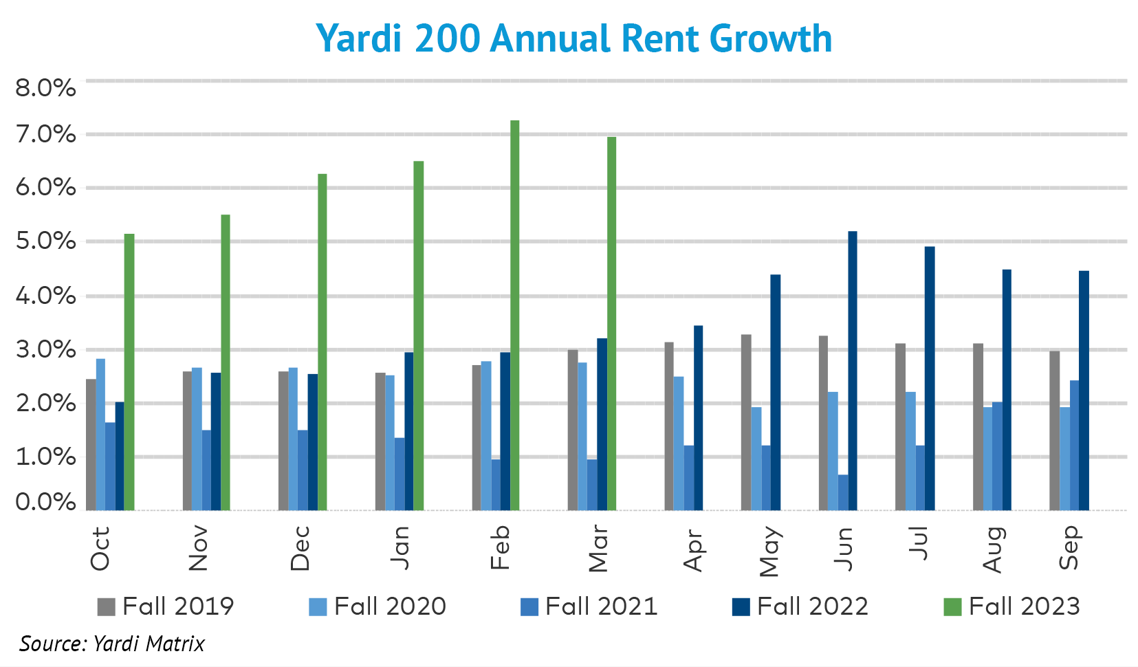 23815 INL Blog Yardi 200 annual rent growth