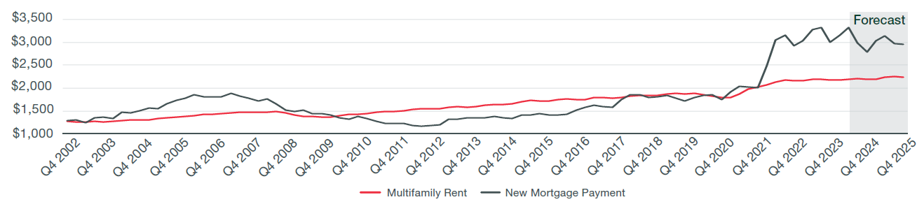 multifamily v mortgage